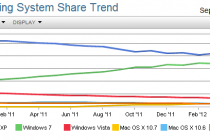 Windows 7 Market Share Finally Overtakes Windows XP | TechWeekEurope UK