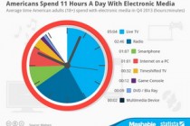 U.S. Adults Spend 11 Hours Per Day With Digital Media