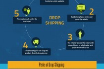 How Drop Shipping Works – This Infographic Explains It Well