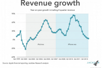 Things Don’t Look Good For Apple: iPhone 6 Is Last Hope